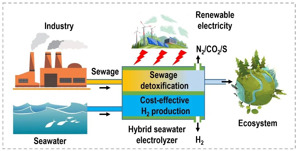 南开大学袁忠勇教授Energy & Environ. Sci.综述:电催化水裂解产氢—从杂化体系到自供能/自催化装置