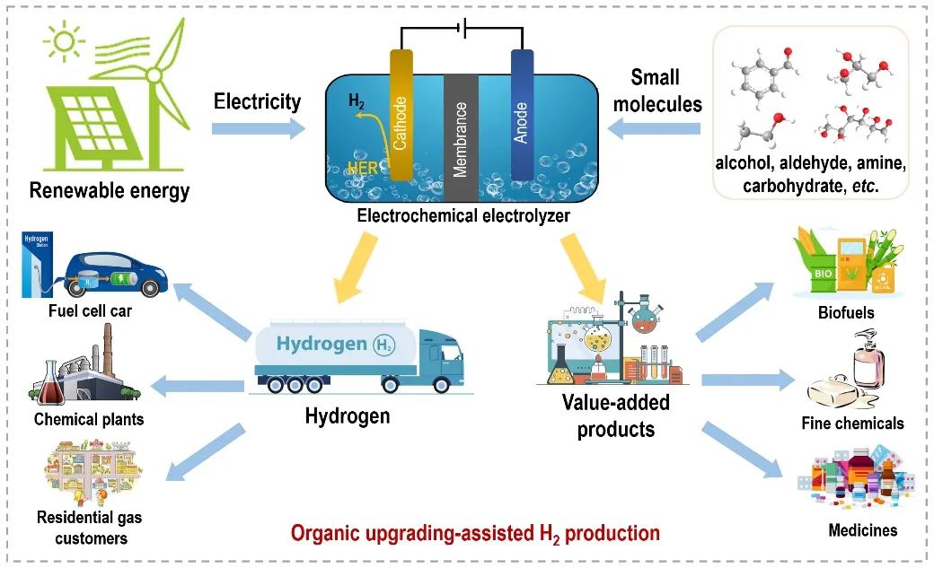 南开大学袁忠勇教授Energy & Environ. Sci.综述:电催化水裂解产氢—从杂化体系到自供能/自催化装置