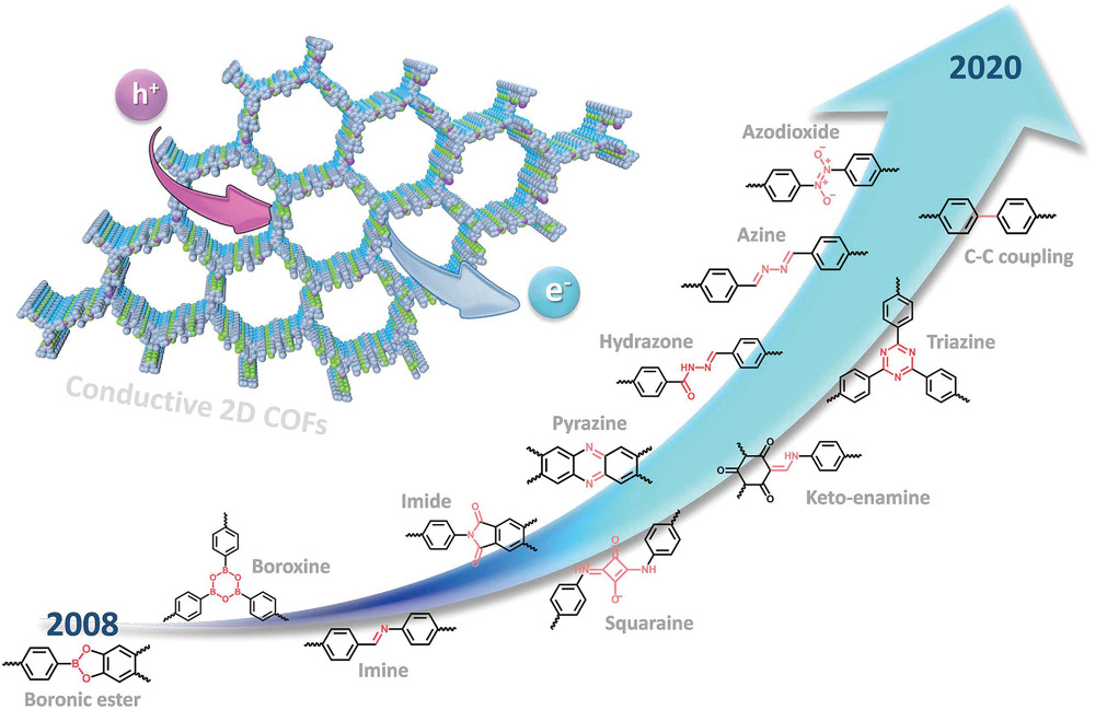 Recent Advances On Conductive 2D Covalent Organic Frameworks.